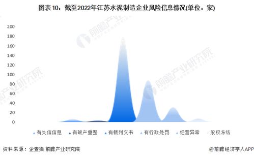 收藏 2023年江蘇省水泥制造企業(yè)大數(shù)據(jù)全景分析 附企業(yè)數(shù)量 企業(yè)競爭 企業(yè)投融資等