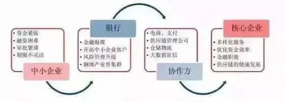 供應鏈金融市場格局,如何尋找發(fā)展策略?
