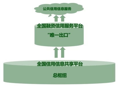 統(tǒng)籌融資信用服務平臺建設,提升中小微企業(yè)融資便利水平