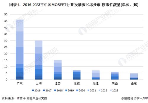 啟示2024 中國mosfet行業(yè)投融資及兼并重組分析 附投融資事件 產(chǎn)業(yè)基金等