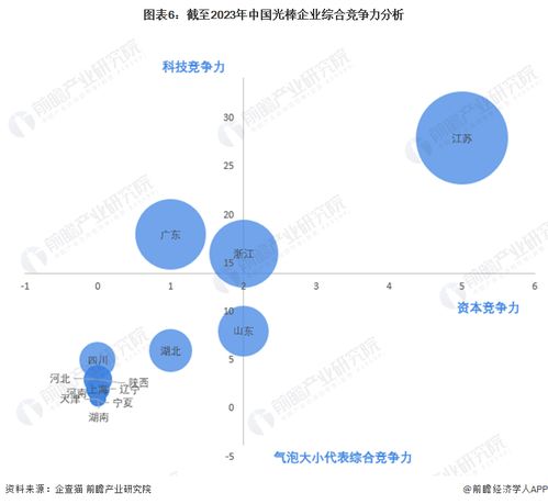 收藏 2023年中國光棒企業(yè)大數(shù)據(jù)競爭格局 附企業(yè)分布 風(fēng)險(xiǎn)分布 投融資集中度等