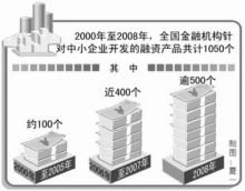 金融服務創新成效明顯，有力破解中小企業融資難題