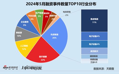 5月創投市場觀察 融資額大幅收縮，細分領域現新機